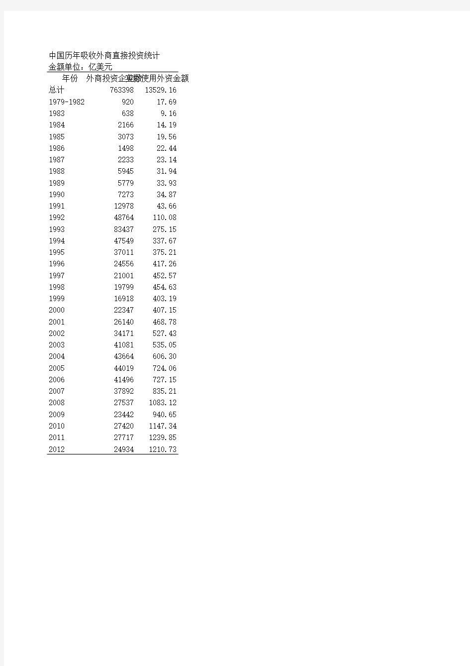 中国历年吸收外商直接投资统计