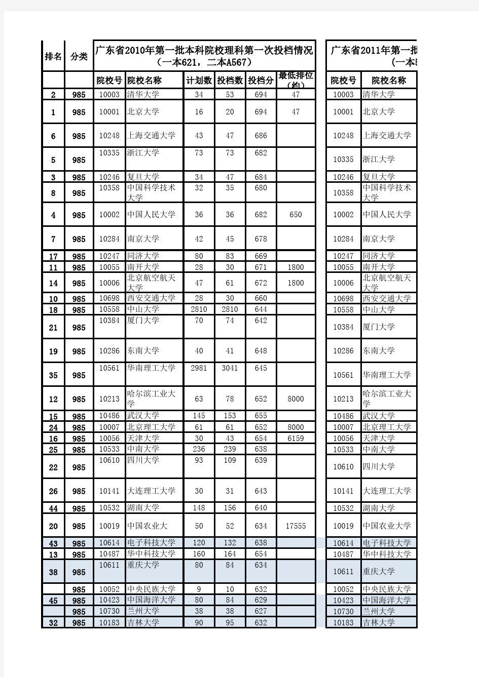 历年高考分数线情况