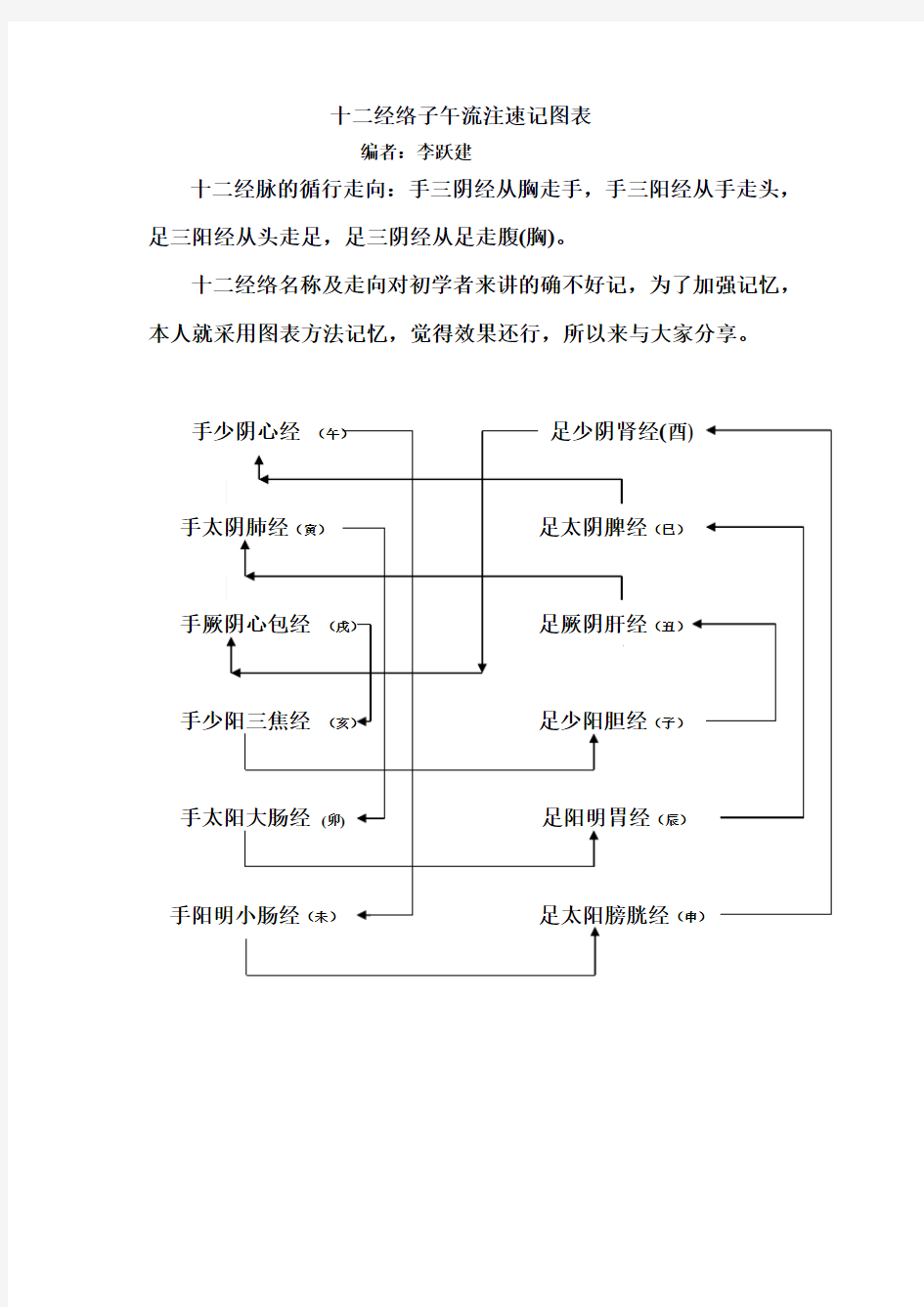 十二经络走向速记图