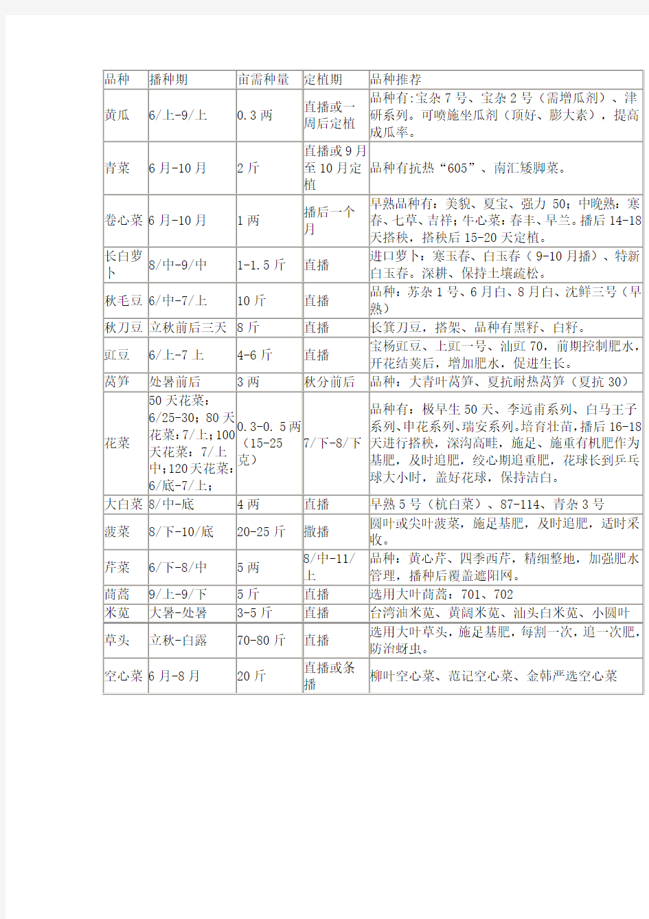 长江流域秋播蔬菜新品种及播期列表