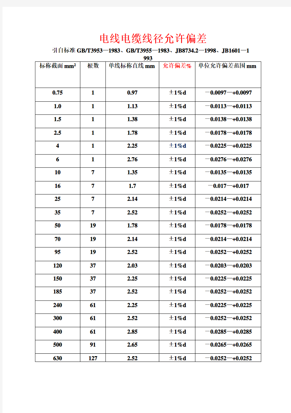2016-电线电缆线径允许偏差1-1