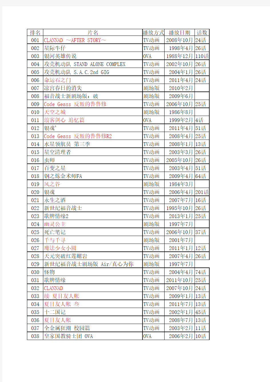 【补番目录】全年代日本动画Top200排行榜