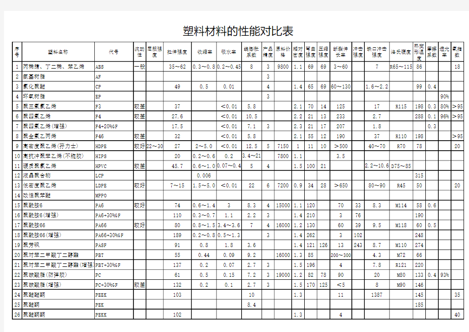 塑料材料的性能对比表