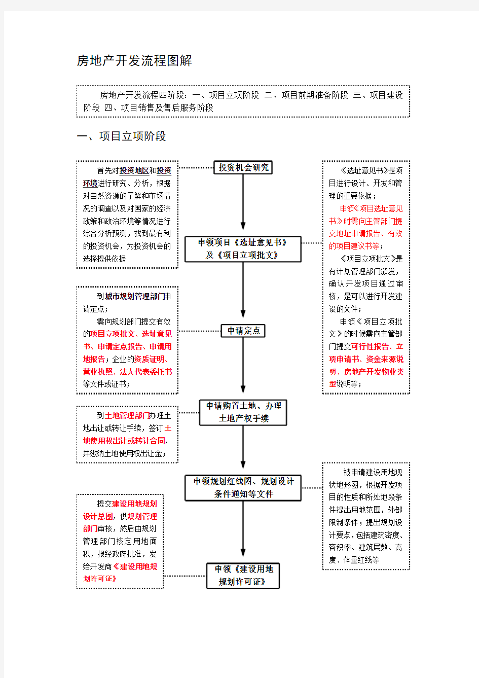 房地产开发基本流程(图解)[1]1