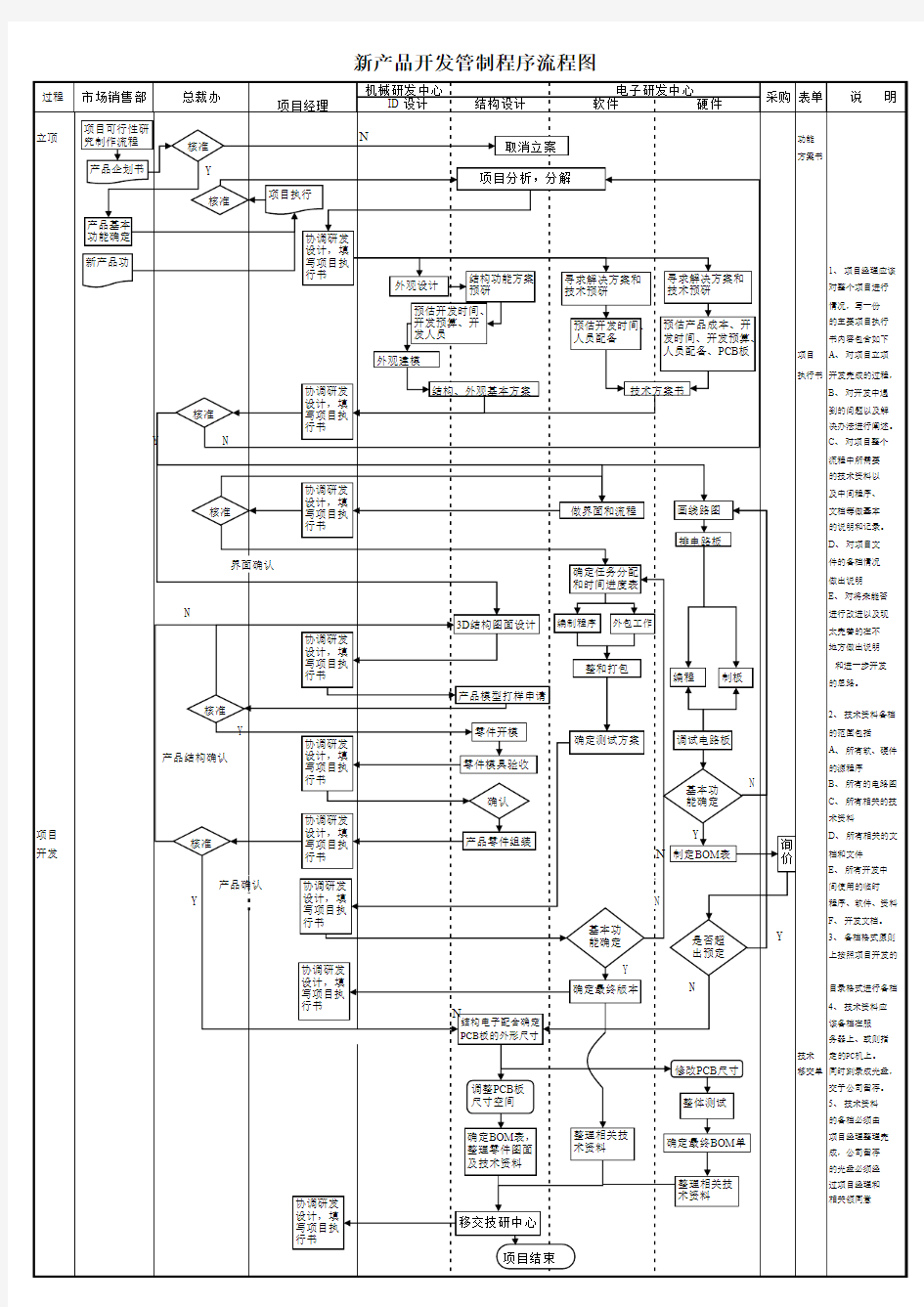 新产品研发流程图