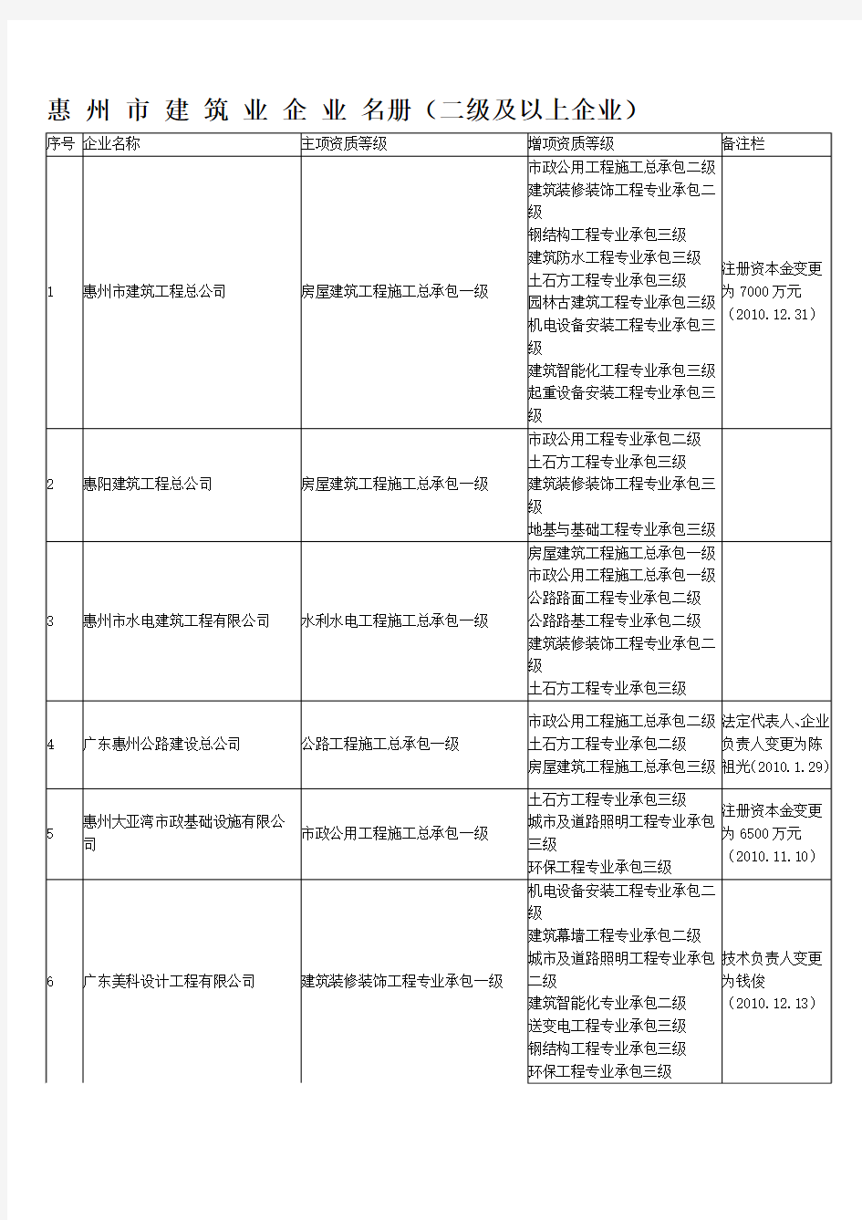 惠州建筑企业资质排名