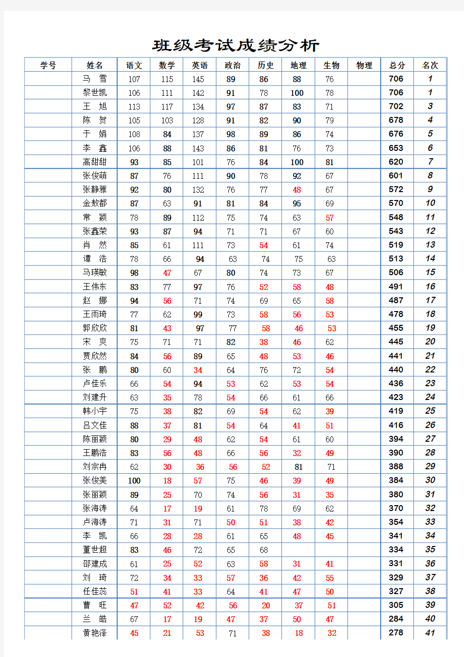 班级考试成绩分析1