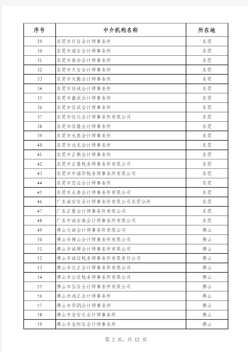 广东省2010年第一批高新技术企业认定中介机构名单
