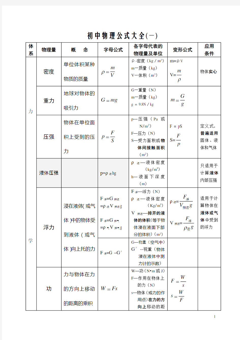 2013年新人教版八年级下物理公式大全