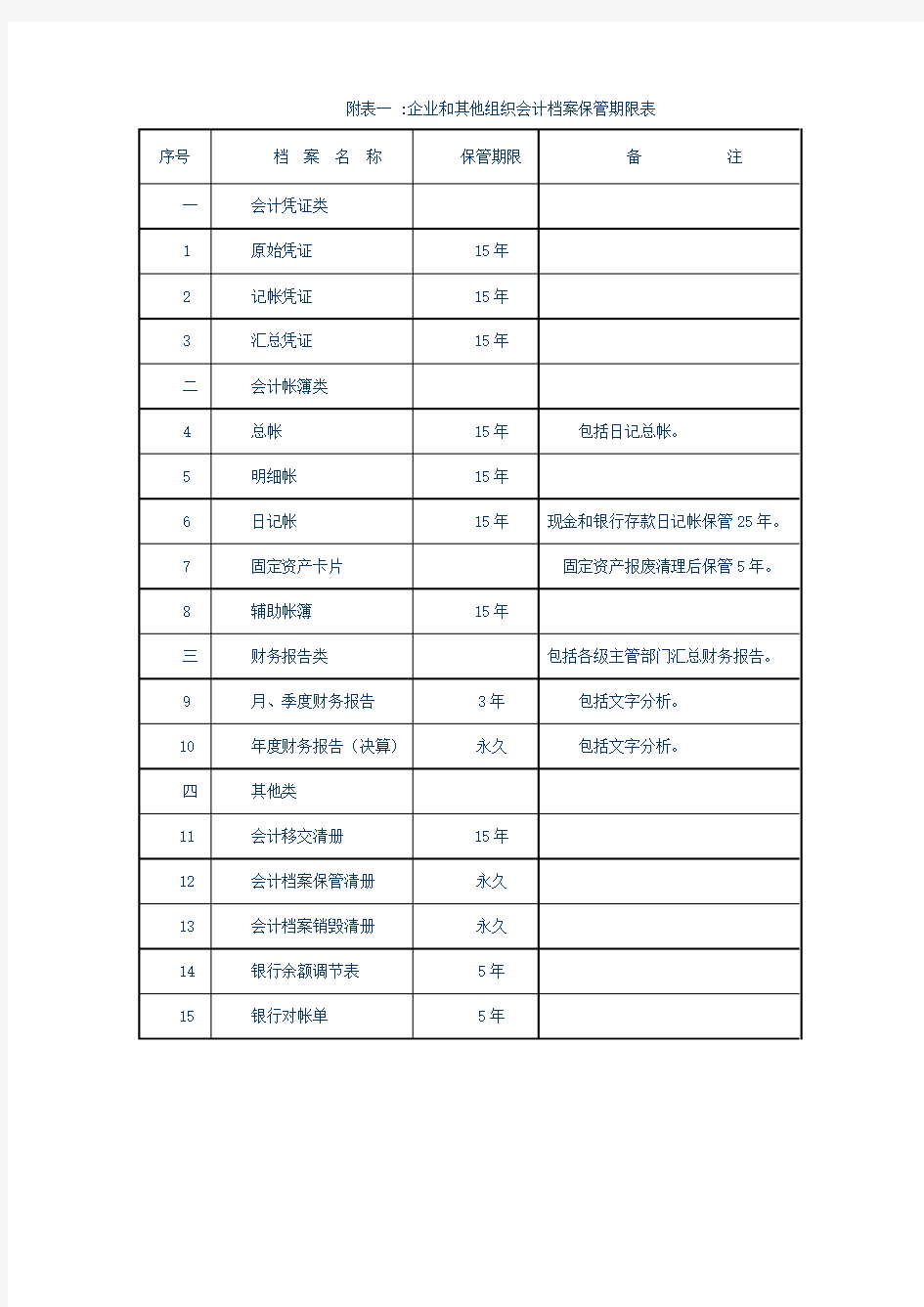 附表一 企业和其他组织会计档案保管期限表