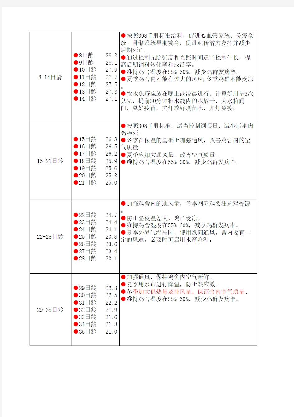 ROSS308肉鸡标准化养殖关键点控制(第四版)