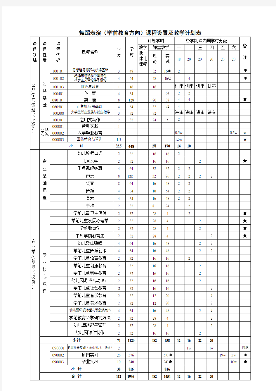 舞蹈表演(学前教育方向)课程设置及教学计划表