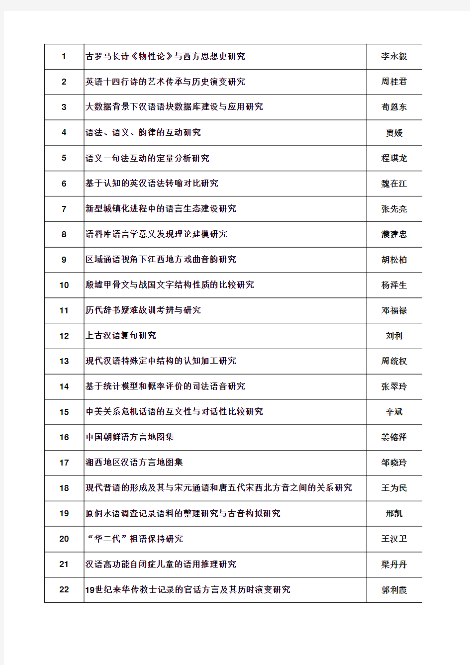 2016年国家社科基金项目-语言学