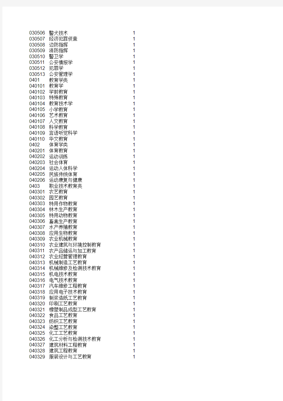 专业代码毕业学校查询库