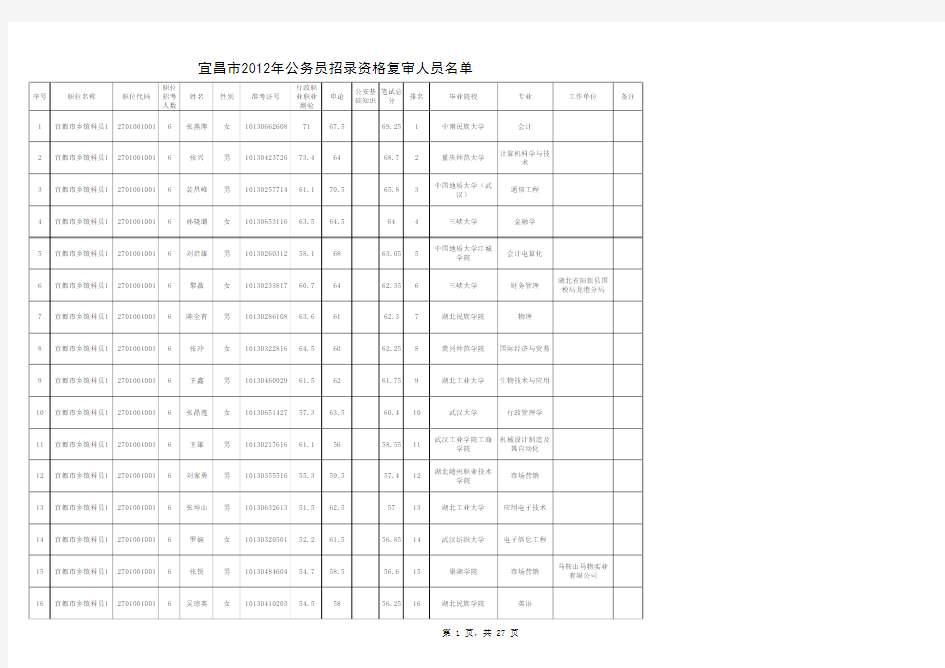 宜昌市2012年公务员资格复审人员名单