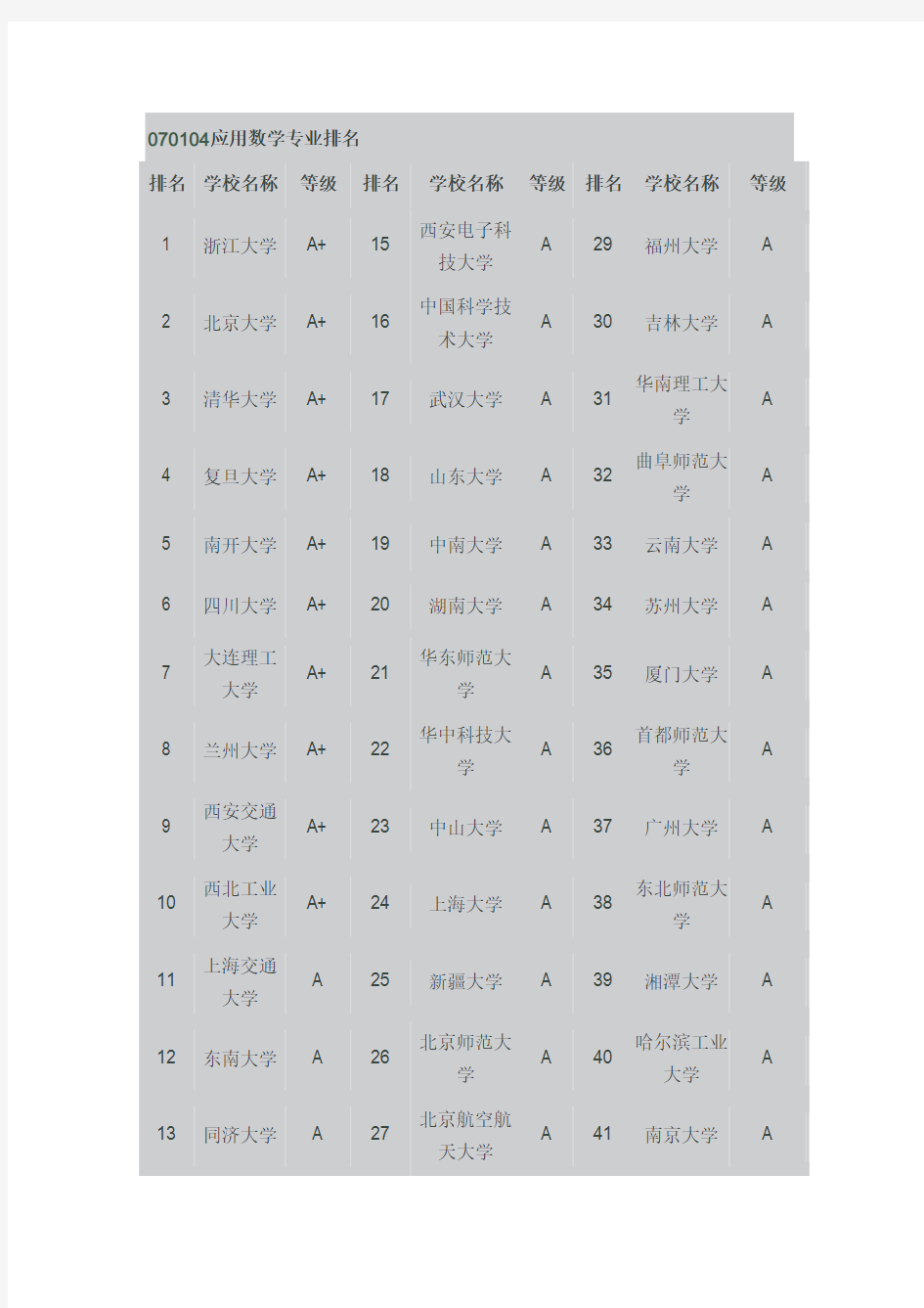 070104应用数学专业排名