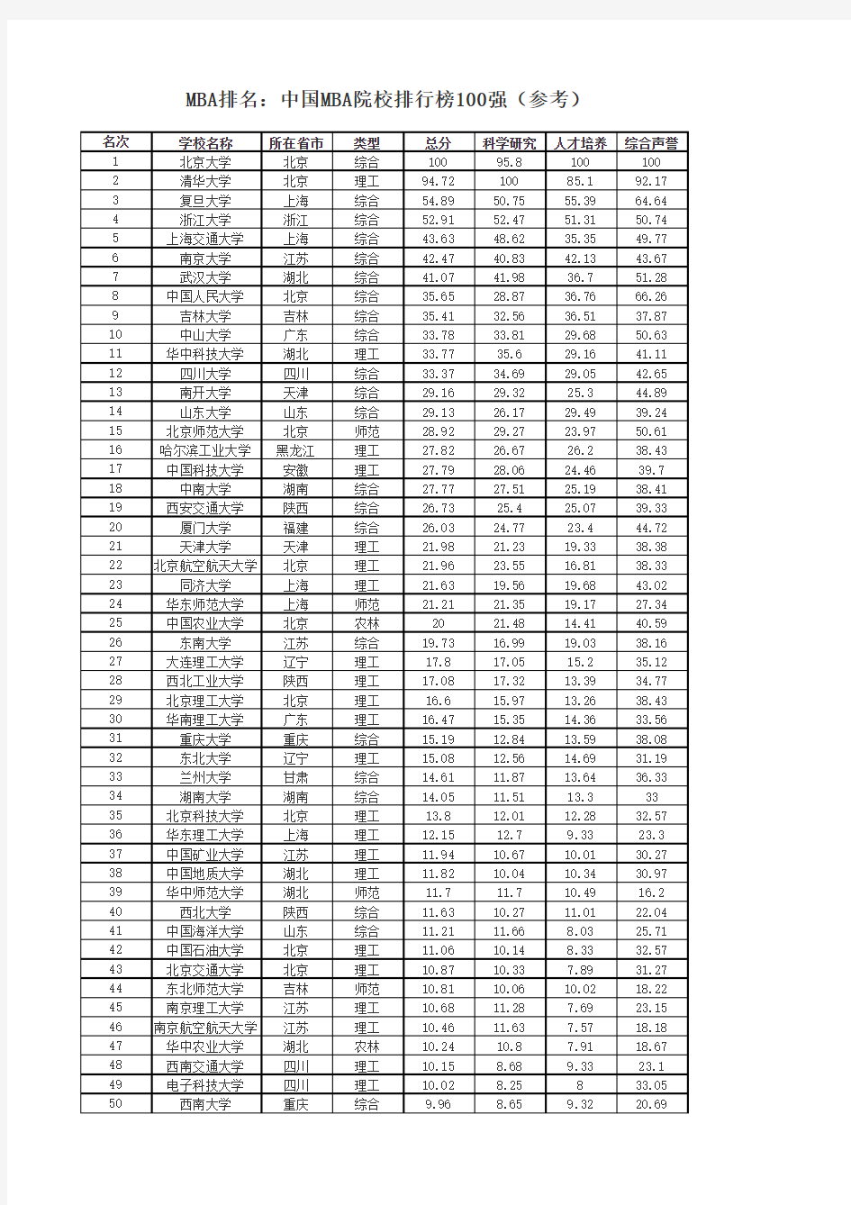 MBA排名：中国MBA院校排行榜100强(参考)