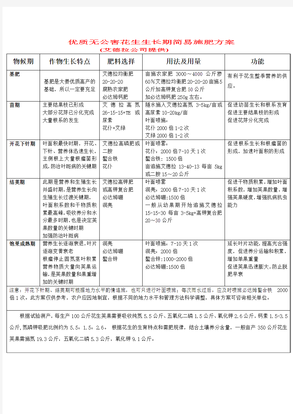 花生长期简易施肥方案