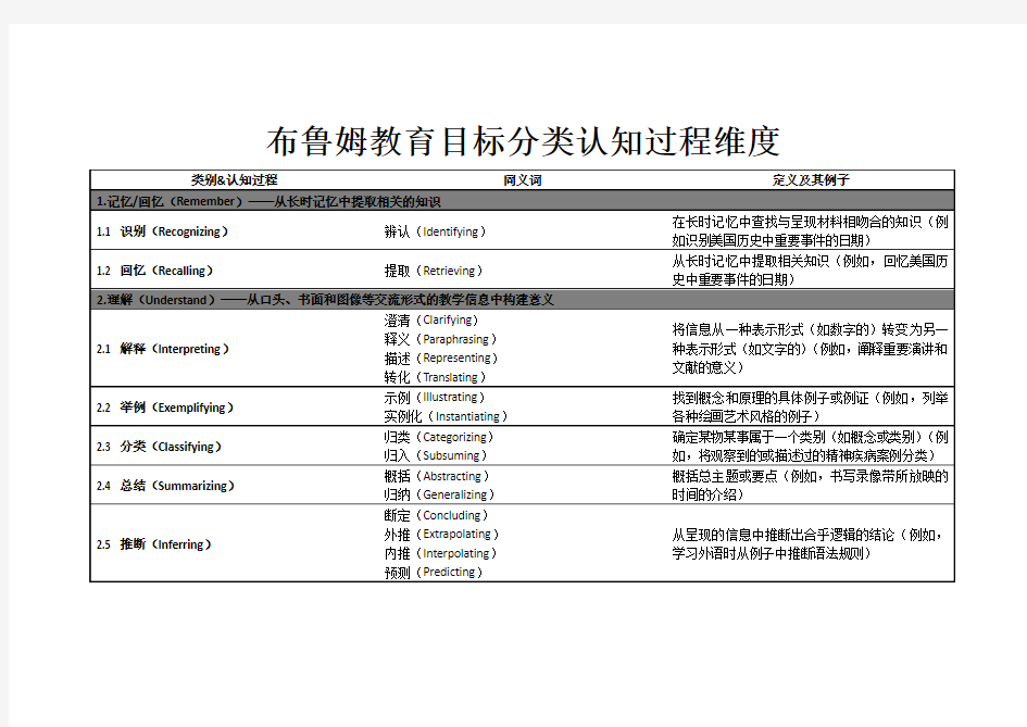 布鲁姆教育目标分类认知过程维度