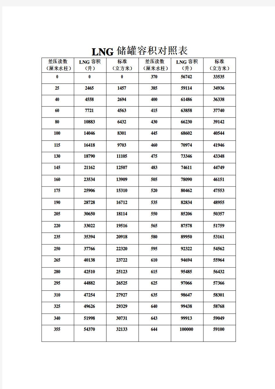 LNG储罐容积对照表