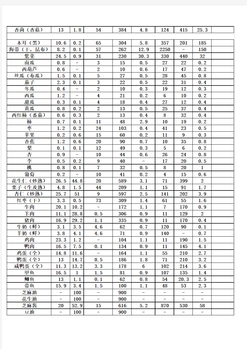 常用食品营养成分表(每百克食物所含的成分)