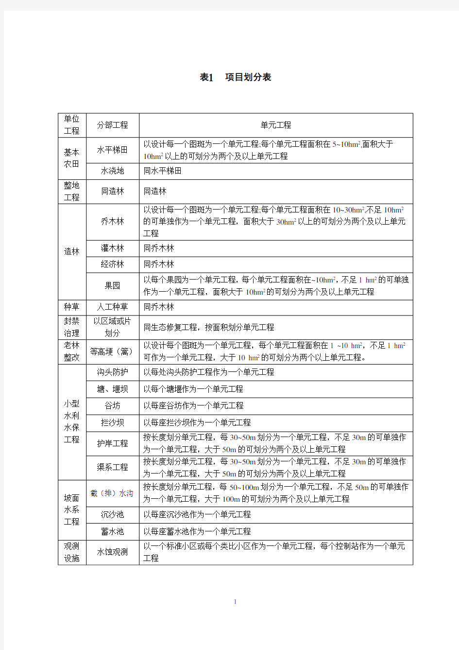 水土保持单元工程质量评定表(常用)