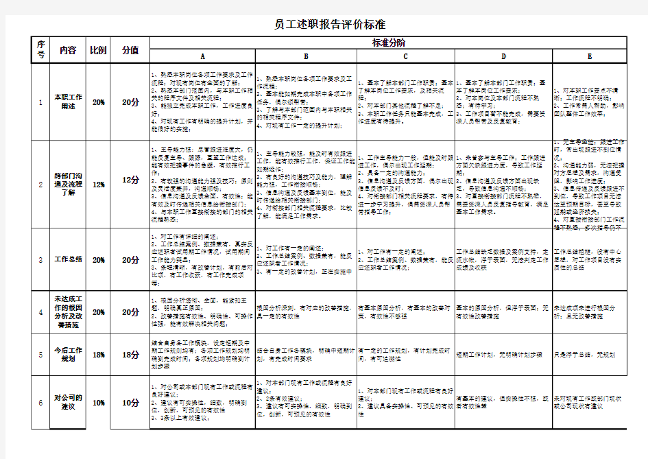 述职报告评分标准与评分表