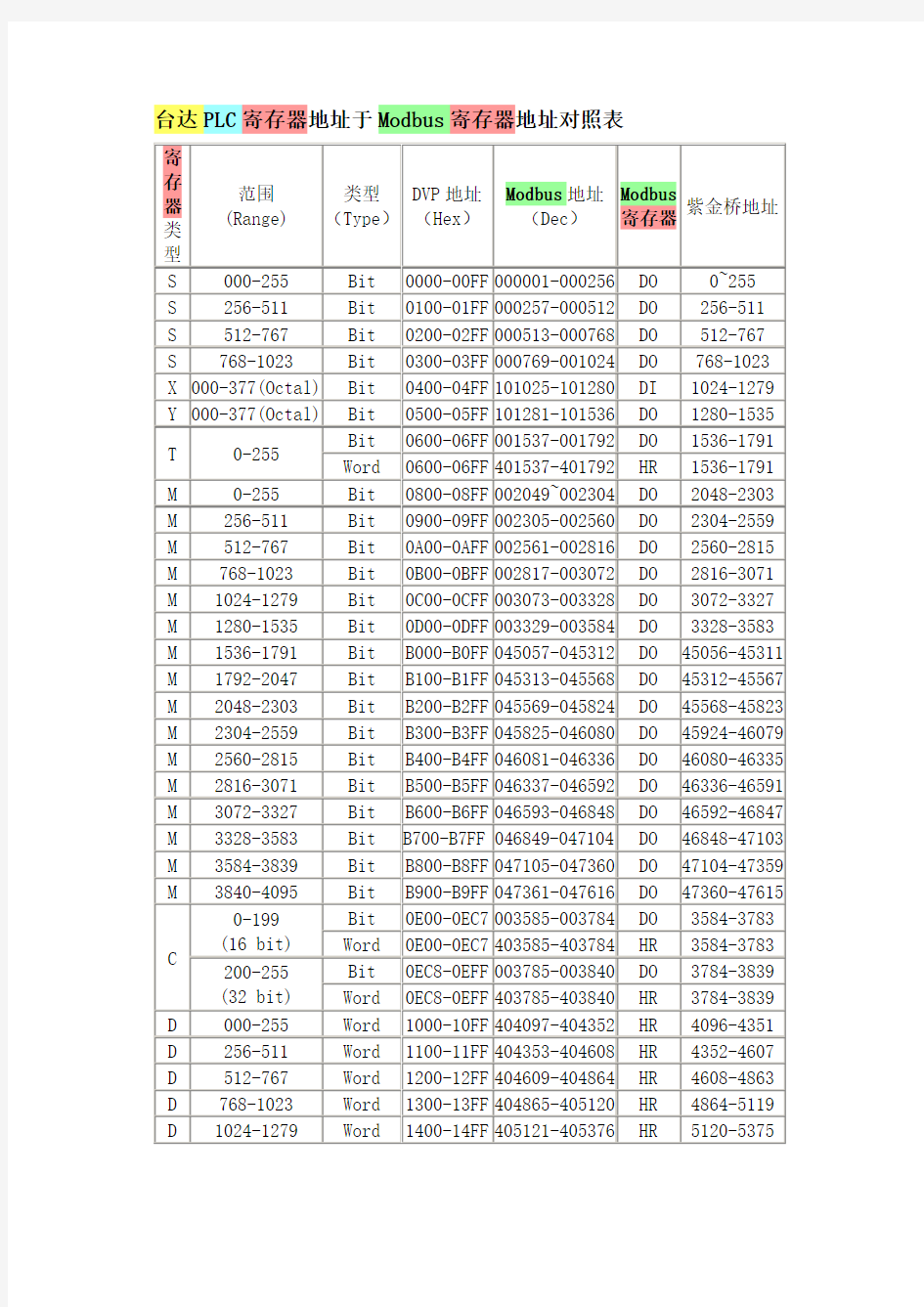 台达PLC寄存器地址与Modbus寄存器地址对照表