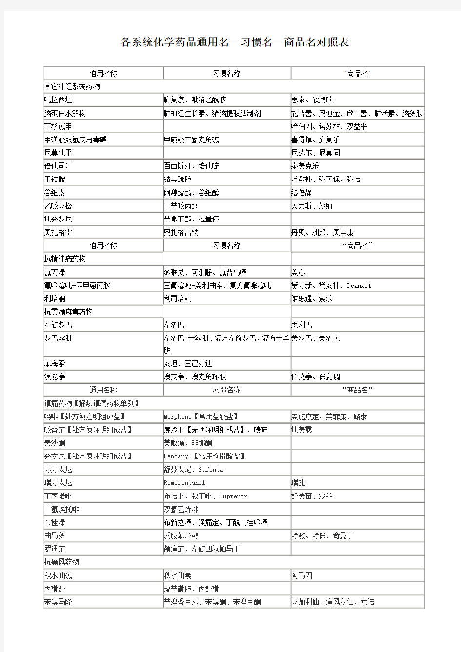 化学药品通用名—习惯名—商品名对照表