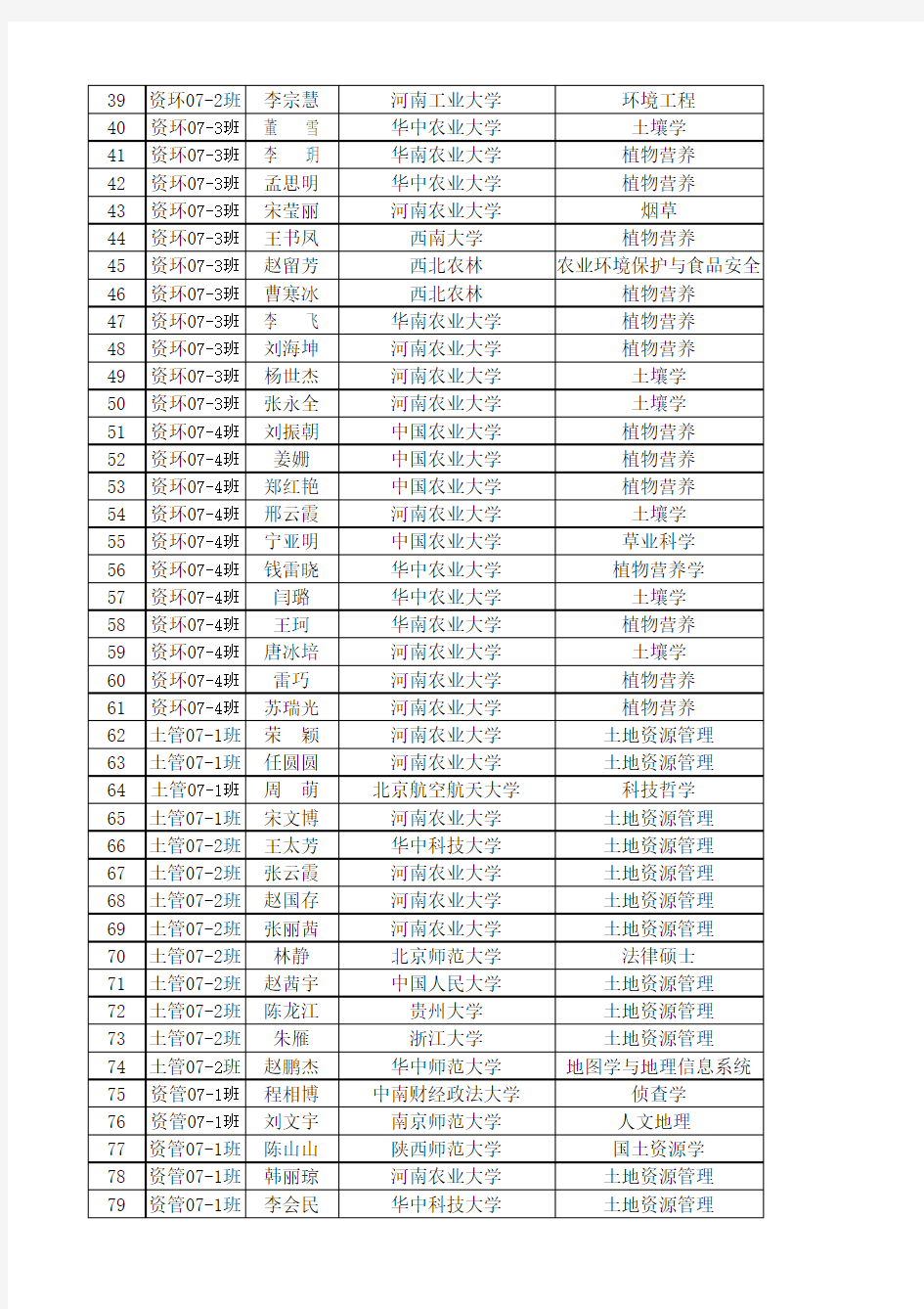 河南农业大学资源与环境学院历年毕业生考研名单(2011—2014年)