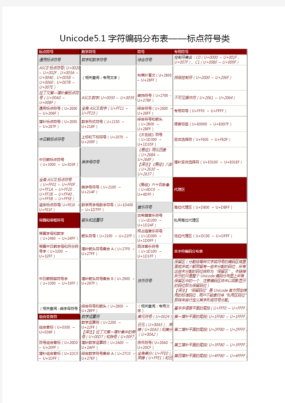 Unicode字符编码分布表——标点符号类