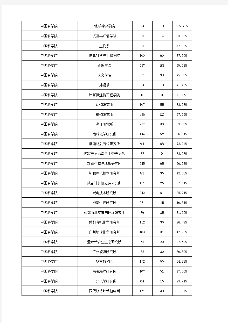 全国各大高校考研录取比率