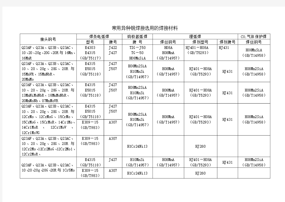 常用异种钢焊接选用的焊接材料