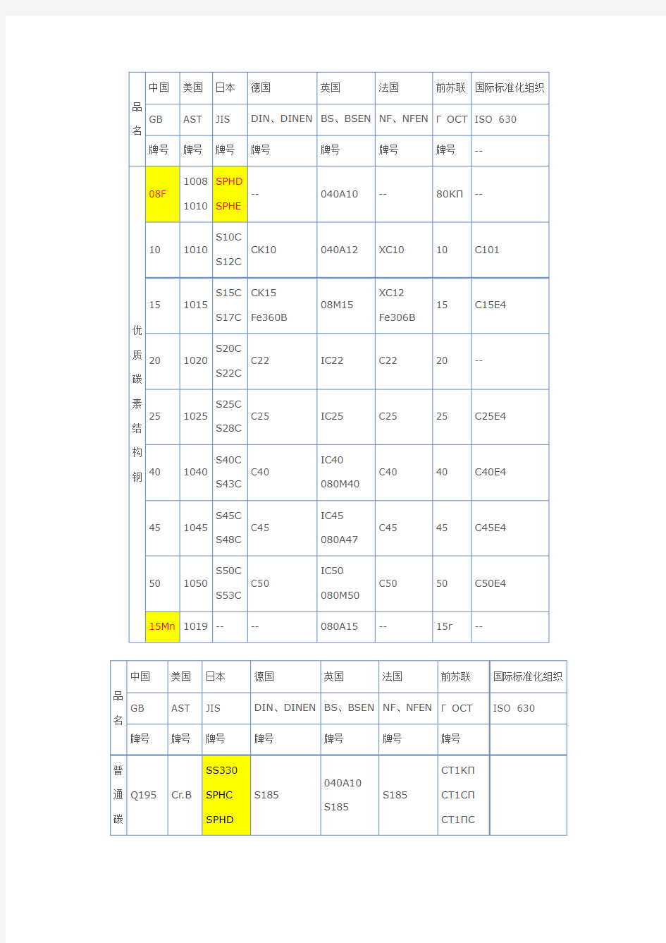 常用国内外钢材牌号对照表9