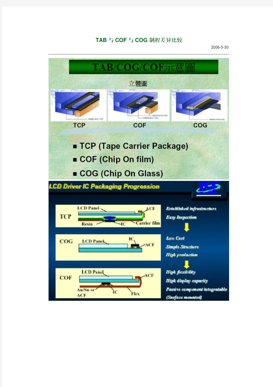TAB与COF与COG制程差异比较