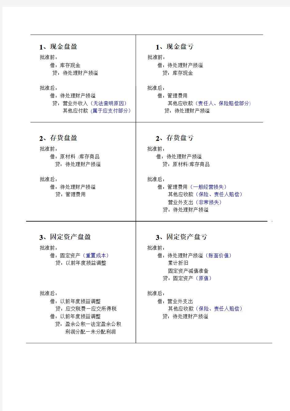 资产盘盈盘亏小结