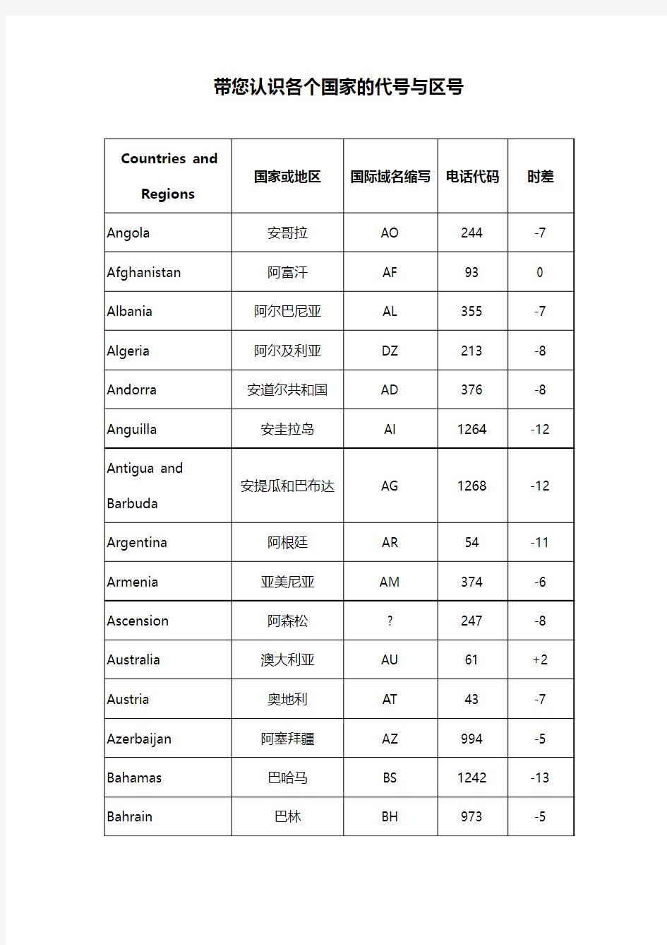 带您认识各个国家的代号与区号