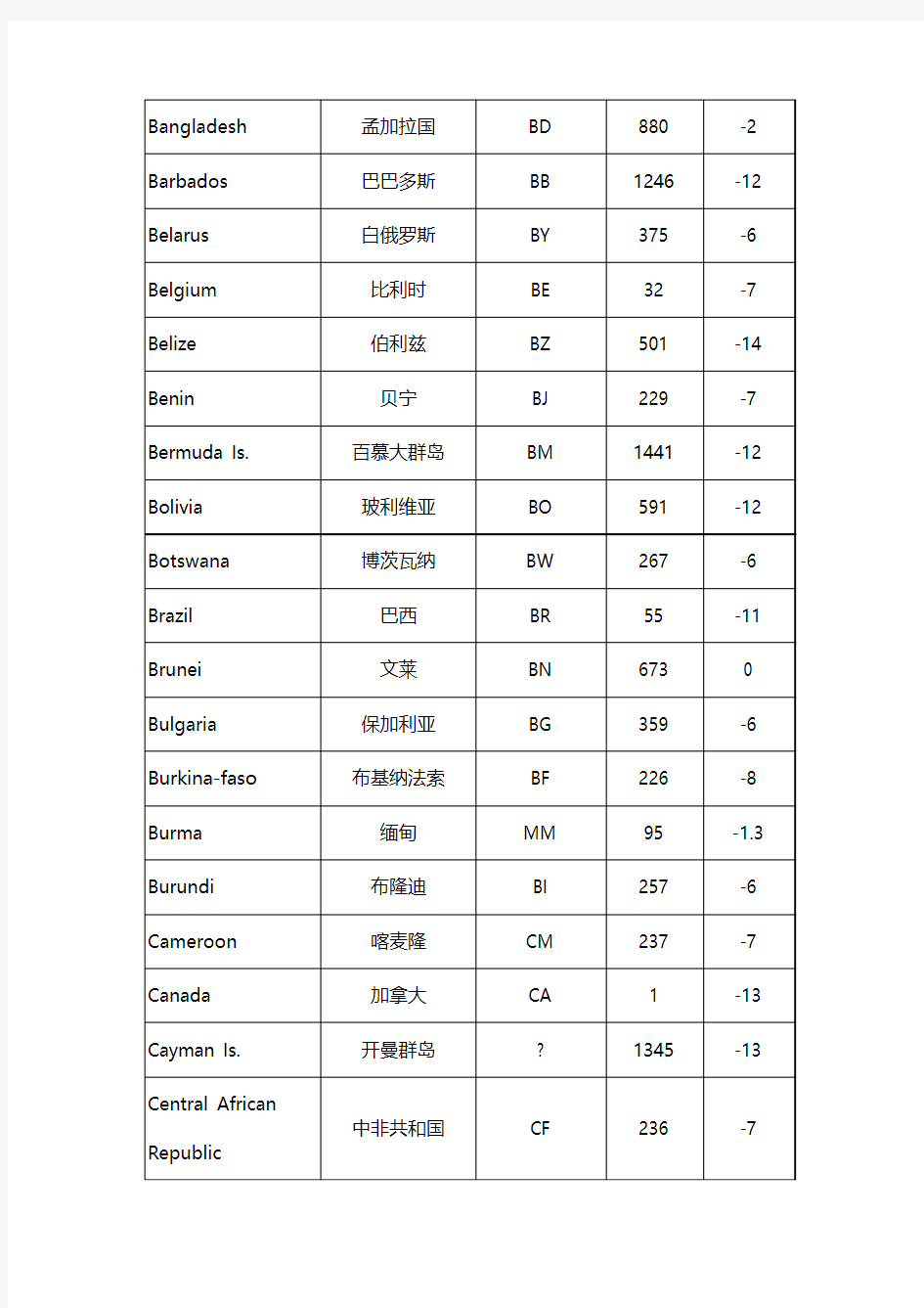 带您认识各个国家的代号与区号