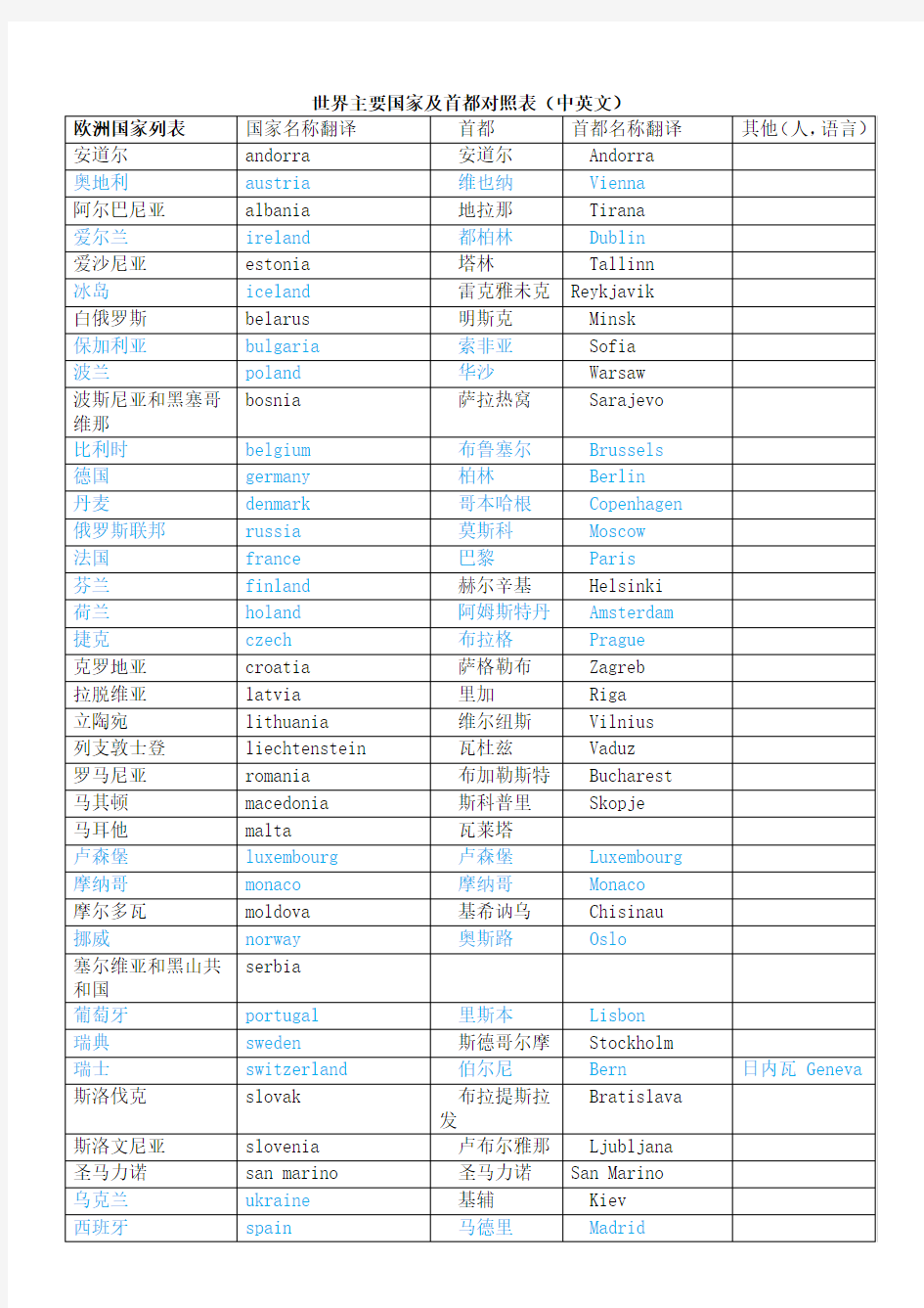 世界主要国家及首都对照表(中英文)