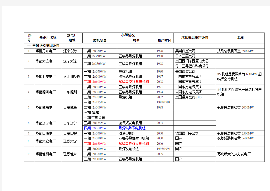 全国火电厂机组详情列表