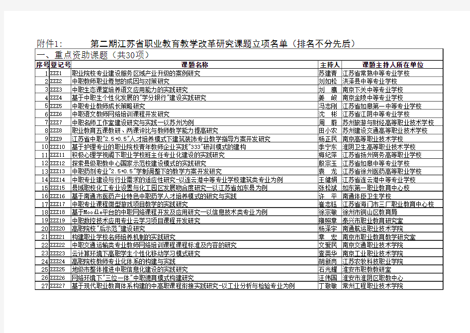 第二期江苏省职业教育教学改革研究课题立项名单(排名不分先后).