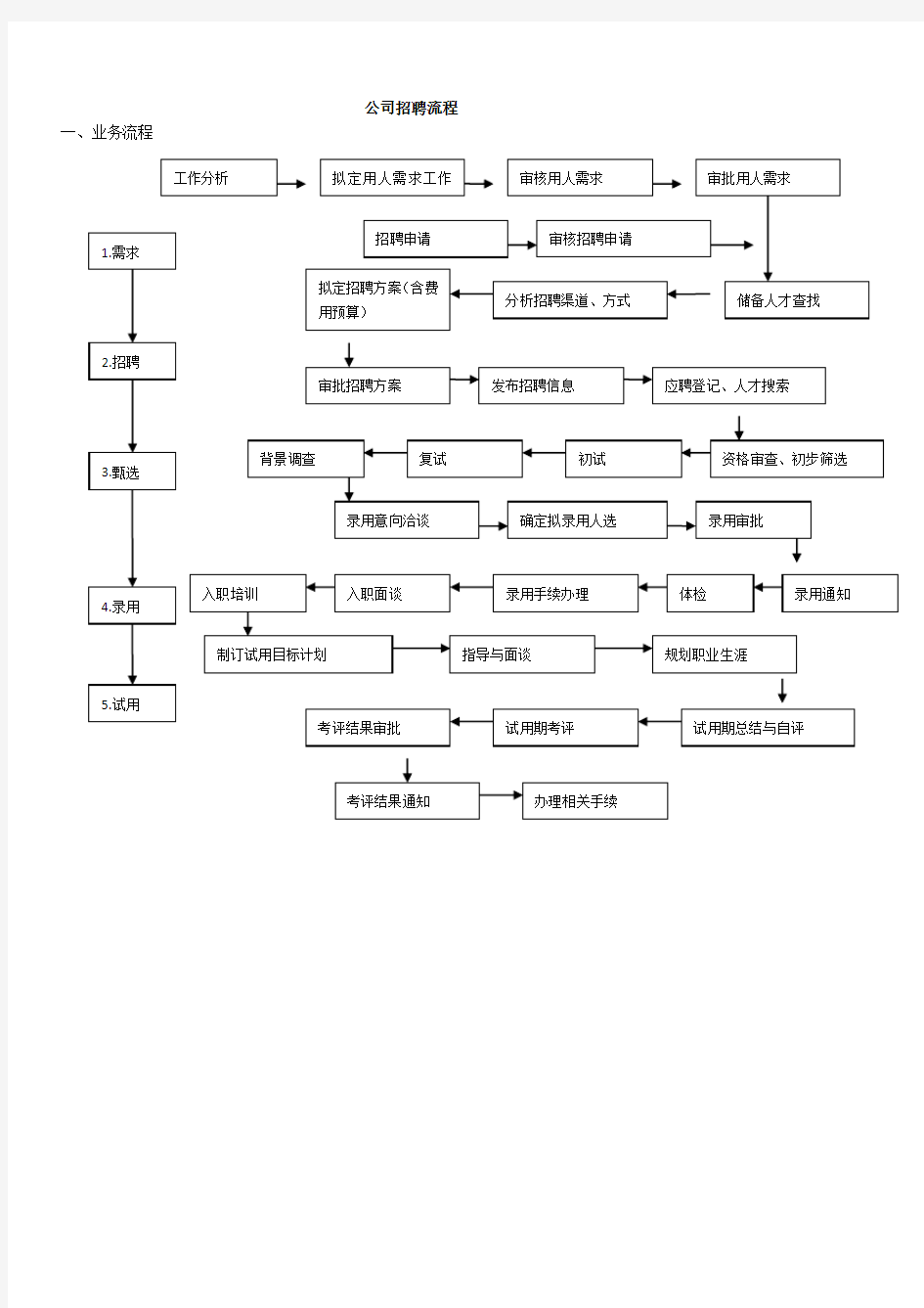 公司招聘流程图