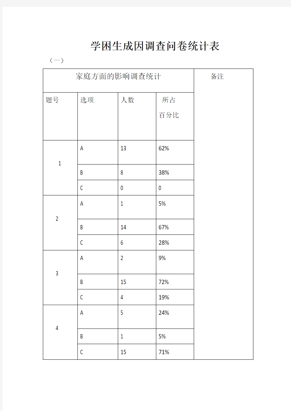 学困生成因调查问卷统计表