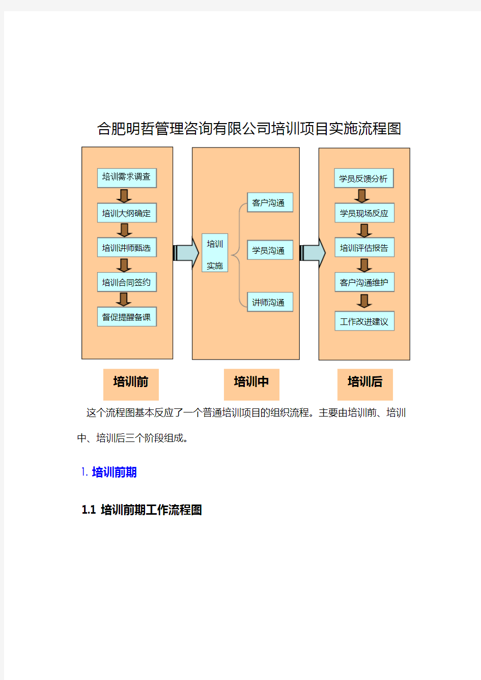 培训项目流程