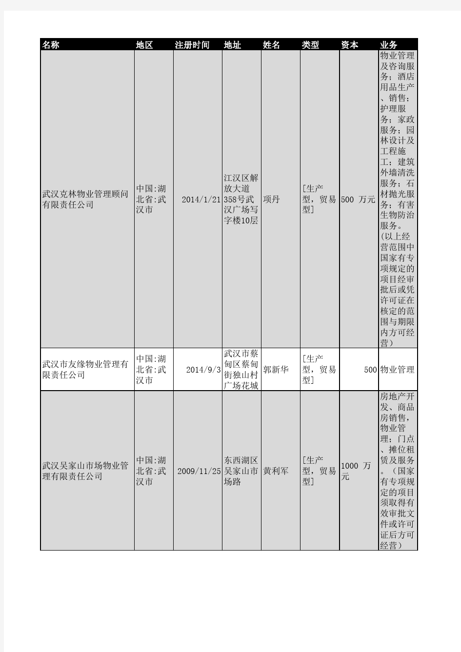 2018年武汉市物业管理企业名录1311家