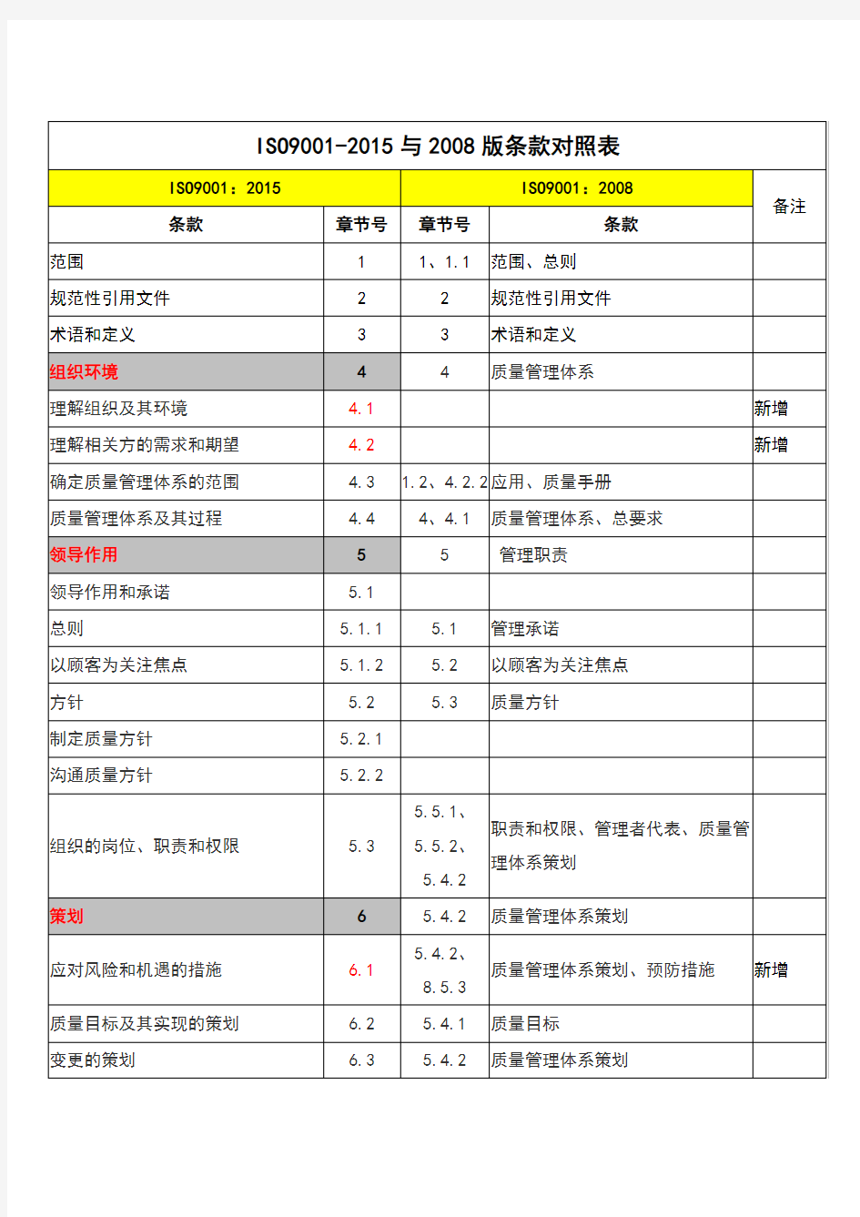 最新的质量环境职业健康安全45001-2018三体系标准条款新旧版本对照表