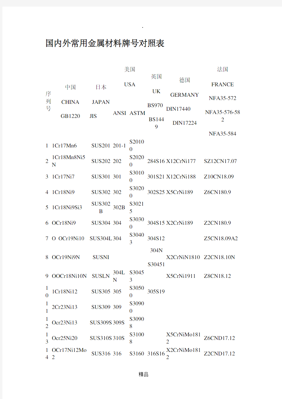 国内外常用金属材料牌号对照表
