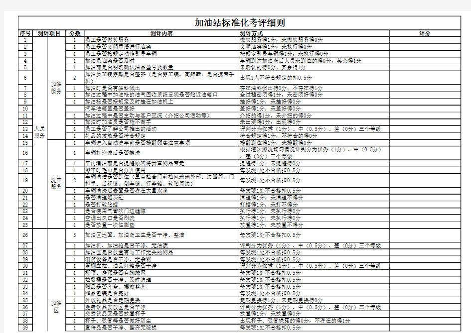 加油站标准化考评细则(最终)