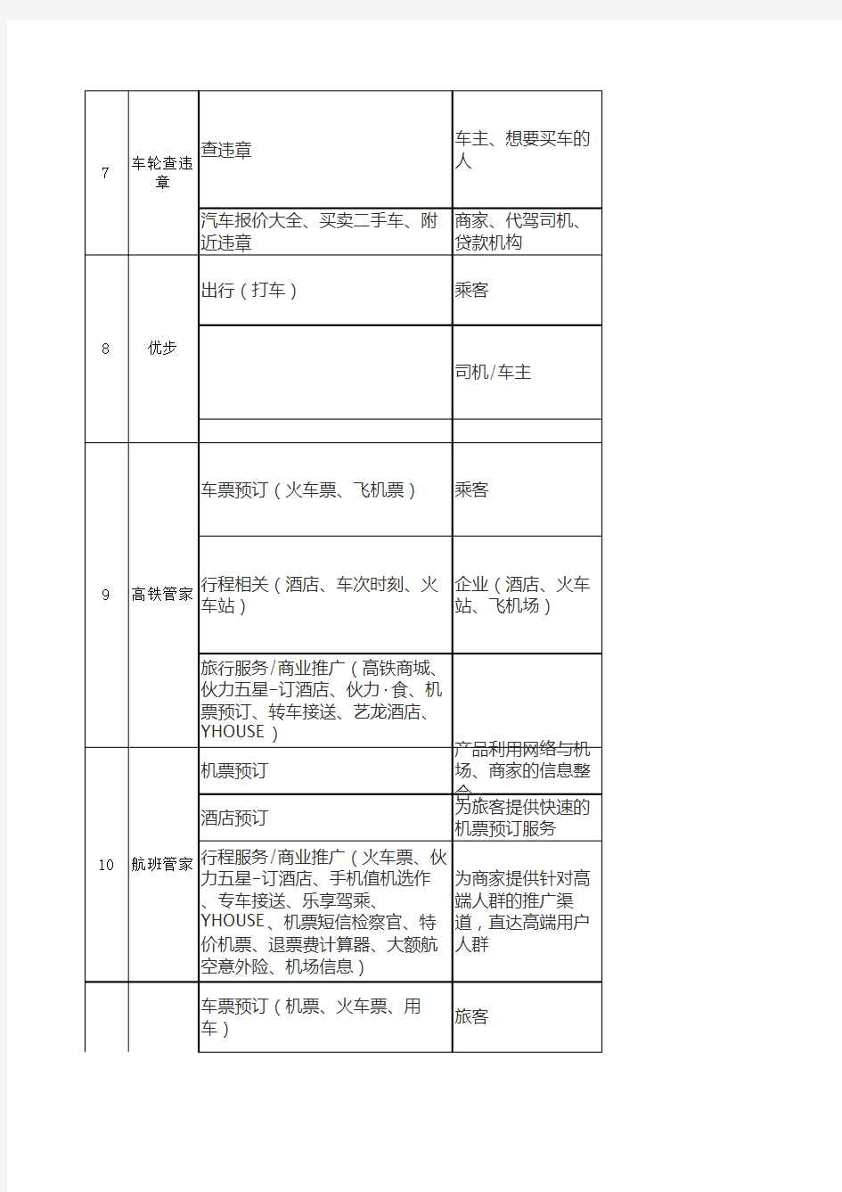 旅游类APP分析