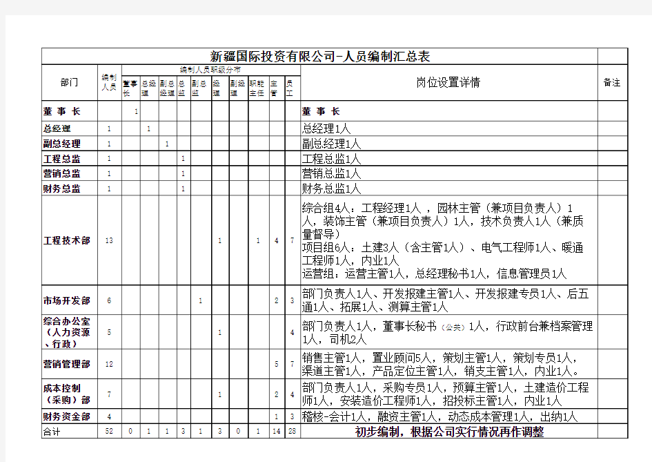 公司人员编制